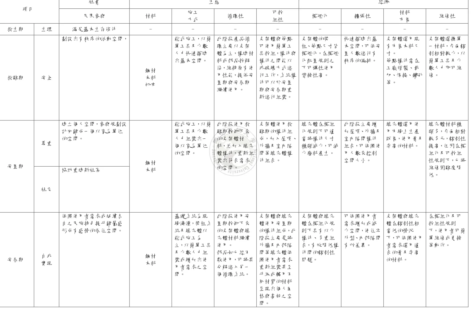 表 2- 4 各階段設計因子條件關係表  項目  社會  生態  經濟  民眾參與  材料  施工  方式  循環性  可拆 組性  模矩化  擴張性  材料 市售  維修性  救生期  生理  滿足基本生存條件  -  -  -  -  -  -  -  -  救難期  安全  劃設出有秩序的活動空間，   鋼材 木料  帆布  乾式施工，以簡單工具及少數人力快速搭建出基本空間。  此階段產品循環主要以支架 體為主，構建材料或部品拆解後，維持原有使用性能，提供安置期與安居期 繼續使用。  支架體與節點可使