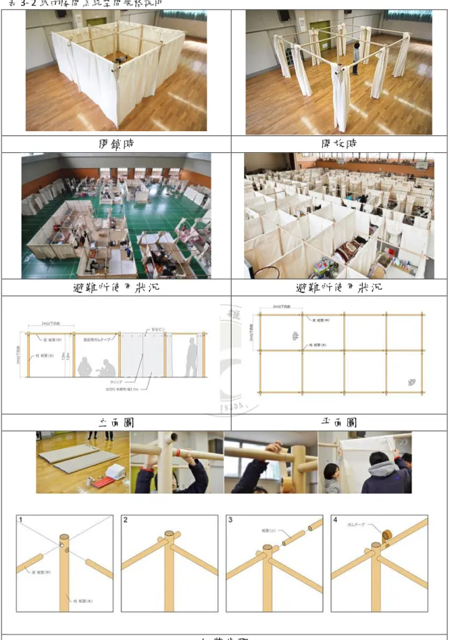 表 3- 2 紙的隔間系統空間規格說明  閉鎖時  開放時  避難所使用狀況  避難所使用狀況  立面圖  平面圖  組裝步驟  資料來源：坂茂建築設計官方網站 