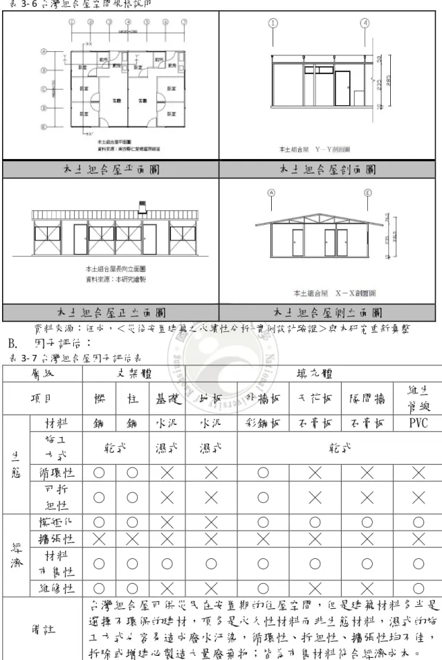 表 3- 6 台灣組合屋空間規格說明  本土組合屋平面圖  本土組合屋剖面圖  本土組合屋正立面圖  本土組合屋側立面圖  資料來源：任成，＜災後安置建築之永續性分析-實例設計驗證＞與本研究重新彙整 B