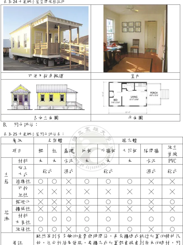 表 3- 24 卡崔娜小屋空間規格說明  可使用拖車搬運  室內  各向立面圖  平面圖  B.  因子評估：  表 3- 25 卡崔娜小屋因子評估表：  層級  支架體  填充體  項目  樑  柱  基礎  地板  外牆板  天花板  隔間牆  維生  管線  生 態  材料  木  木  水泥  木  木  木  水泥  PVC 施工 方式 乾式 濕式 乾式 濕式  乾式  循環性  ○  ○  ╳  ○  ○  ○  ╳  ╳  可拆  組性  ╳  ╳  ╳  ╳  ╳  ╳  ╳  ╳  經 濟