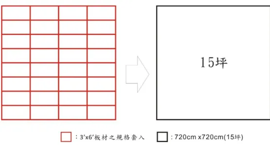 圖 4- 4 市售板材與 720cm x720cm 空間大小套疊圖  資料來源：本研究彙整 4-3-3 人體基本尺寸單元分析  為了解人體基本活動所需之空間，將模擬人體使用狀況導出本研究空間 基本尺寸，因使用者行為將會反應於平面空間配置，所以與人體的活動尺寸 有密切關係。  (1)  身高、肩寬指數狀況                圖 4- 5 資料集成與台灣國人身高、肩寬比較圖                                          圖 4- 6 步行帶  資料來源：日本建築學