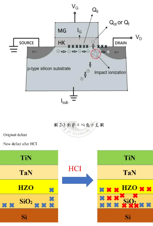 圖 2-4  NCFET 元件 Gate 端經過熱載子注入後介面缺陷示意圖 