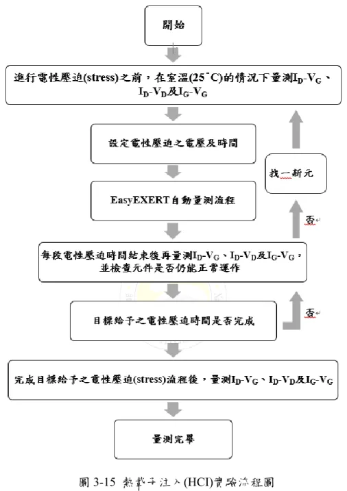 圖 3-15  熱載子注入(HCI)實驗流程圖 