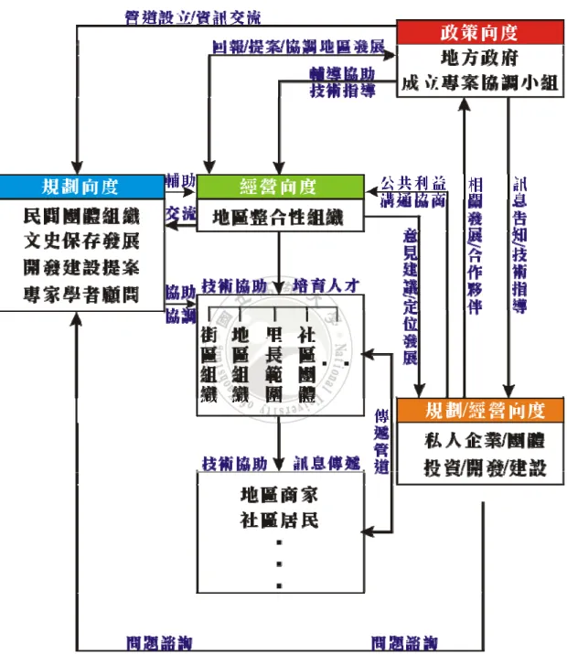 圖 5-4-1 舊市街區復甦、再造之經營管理機制運作系統  資料來源：本研究繪製