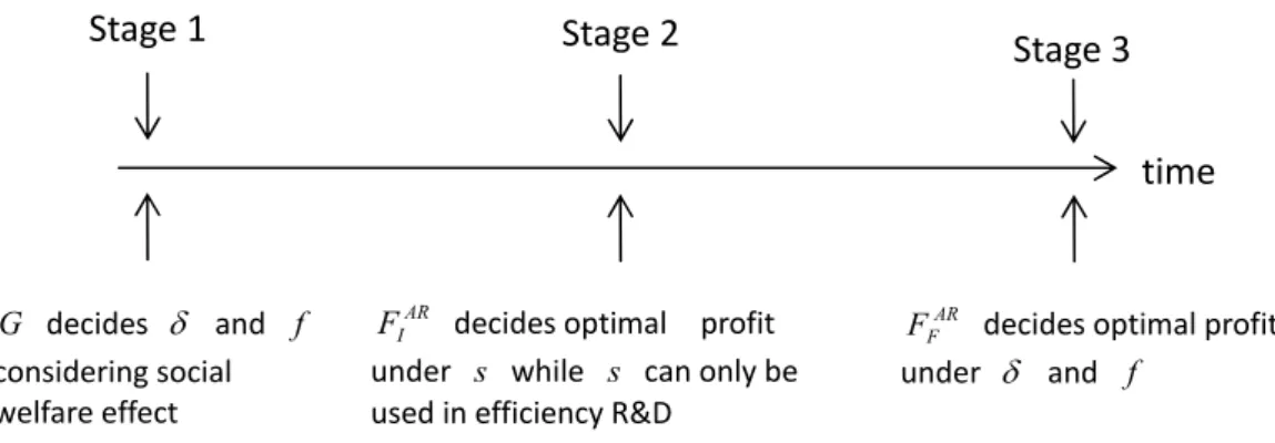 Fig. 3.3 The three-stage game of R&amp;D subsidy on domestic Intermediate input 