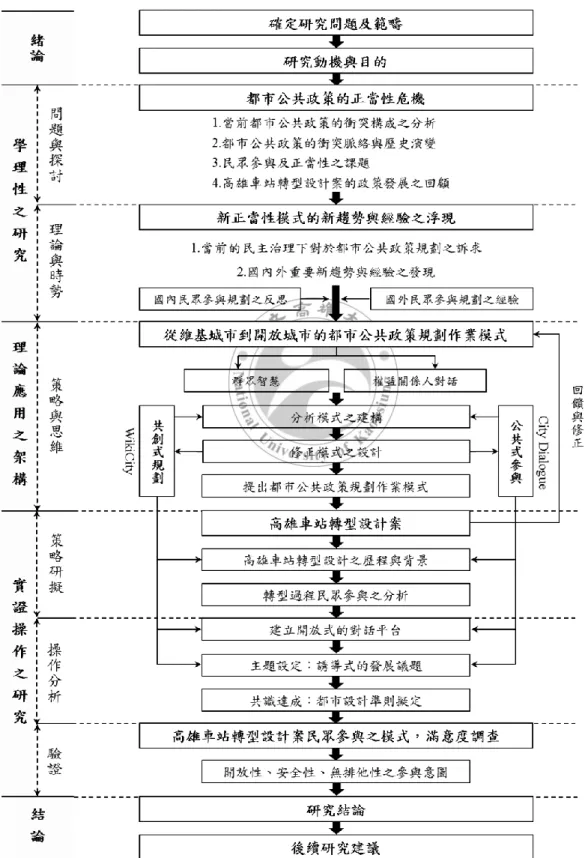 圖 1-3  研究流程圖 