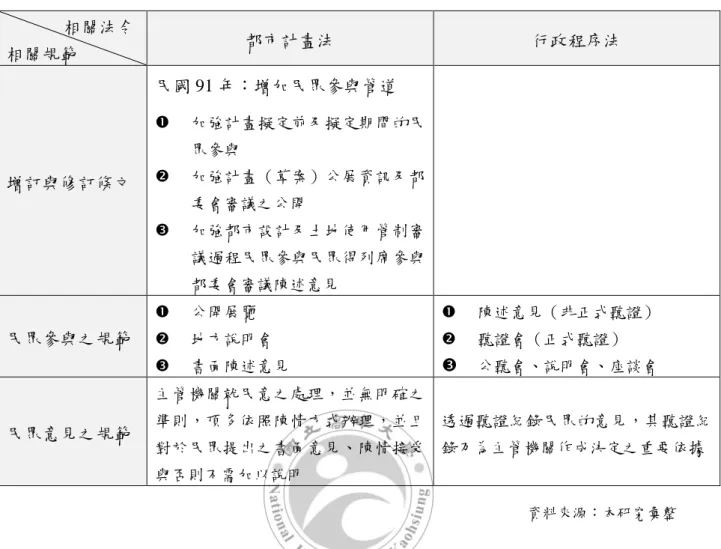 表 2-1  都市計畫法與行政程序法在處理民眾參與及意見上之規範（續）              相關法令  相關規範  都市計畫法  行政程序法  增訂與修訂條文  民國 91 年：增加民眾參與管道    加強計畫擬定前及擬定期間的民眾參與   加強計畫（草案）公展資訊及都 委會審議之公開    加強都市設計及土地使用管制審 議過程民眾參與民眾得列席參與 都委會審議陳述意見  民眾參與之規範    公開展覽    地方說明會    書面陳述意見    陳述意見（非正式聽證）   聽證會（正