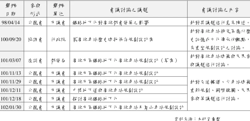表 2-4  高雄車站轉型設計案歷次座談會、公聽會彙整表  舉辦  日期  參與 形式  舉辦 單位  會議討論之議題  會議討論之內容  98/04/14  公聽會  市議會  鐵路地下化對高雄都會發展之影響  針對其議題進行意見陳述。  100/09/20  協調會  行政院  舊高雄車站歷史建物保存規劃設計案  針對高雄車站特定區應以歷史記憶或文化傳承的觀點， 來重塑規劃設計之討論。  101/03/07  座談會  都發局  高雄市區鐵路地下化高雄車站規劃設計（草案）  針對高雄車站建築與民眾參 與