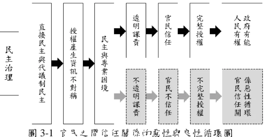 圖 3-1  官民之間信任關係的惡性與良性循環圖  資料來源：陳敦源  (2012)，民主治理：公共行政與民主政治的制度性調和  藉此，學者林明鏘（1993）指出，政府公開資訊之功能與目的，乃為（1） 促進行政的透明化：為杜絕政府於公共決策時進行黑箱作業，並創造民眾與 政府機關共同的基礎，以及爭取民眾對於政府最後決策的認同與支持；（2） 滿足民眾知的權利：為符合臺灣憲法第 22 條所規定，民眾應受保障的人格 基本權； （3）有效利用行政資訊：為使民眾得以充分運用行政機關在日常業 務中，所蒐集之大量且與民眾生