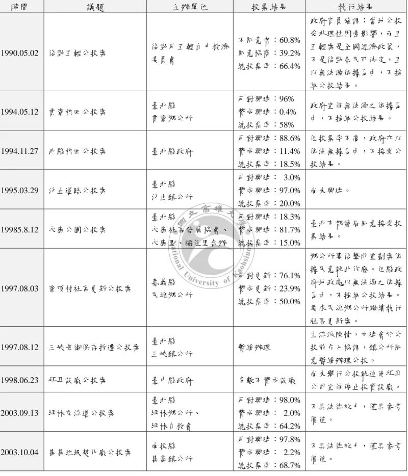 表 3-1  歷年來臺灣在都市公共政策議題上的公民投票與執行結果  時間  議題  主辦單位  投票結果  執行結果  1990.05.02  後勁五輕公投案  後勁反五輕自力救濟 委員會  不同意者：60.8% 同意協商：39.2%  總投票率：66.4%  政府官員強調：當地公投受非理性因素影響，而且五輕案是全國經濟政策，不是後勁居民可決定，且 以無法源依據為由，不採 納公投結果。  1994.05.12  貢寮核四公投案  臺北縣  貢寮鄉公所  反對興建：96%  贊成興建：0.4%  總投票率：5