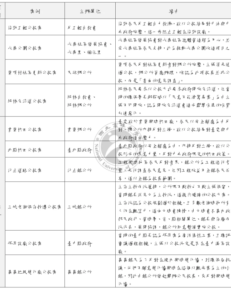 表 3-2  歷年來臺灣在都市公共政策議題上的公民投票案例促動類型表  類 型  案例  主辦單位  緣由  民 間  後勁五輕公投案  反五輕自救會  後勁居民反五輕自力救濟，欲以公投結果對中油與中央政府施壓，進一步阻止五輕在後勁設廠。 永康公園公投案 永康社區發展協會、永康里、福住里 永康社區發展協會對永康社區總體營造頗為用心，並受永康社區居民支持，此為推動永康公園改造項目之一。 寮頂村社區更新公投案 民雄鄉公所 寮頂居民反對社區更新者對鄉公所施壓，主張須先通過公投，鄉公所答應辦理，唯認為此項投票並非公