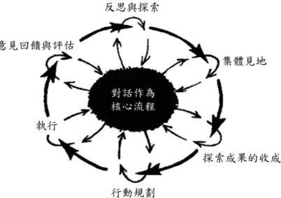 圖 3-3  世界咖啡館由討論轉化為行動的示意圖  資料來源：高子梅  (譯) (2007)，世界咖啡館  世界咖啡館的操作方式，可透過匯談情境的營造，例如：知識地圖、體 驗學習、桌上繪圖等方式，讓參與者共同探索議題，進一步的深層思考。主 要進行的方式是採小組討論的會議形式，會場由許多圓桌組成，各桌各有不 同討論主題，由一「桌長」主持與帶領，每桌除桌長、會議紀錄者兩人外， 可再容納 3 至 5 名的與會者，每回合討論進行 20 到 30 分鐘，結束後桌長與 紀錄者兩人以外的與會者換桌討論另一個主題。在人數眾