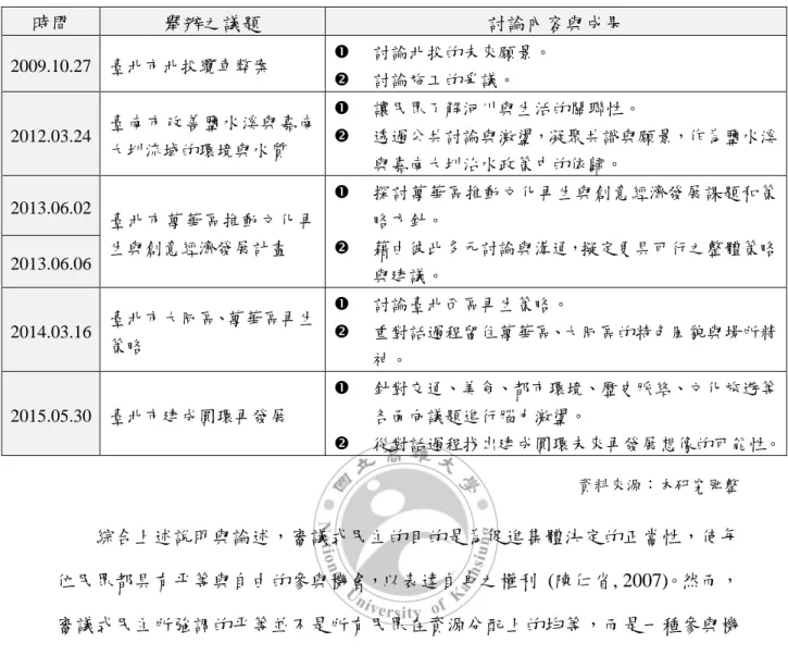 表 3-3  歷年來臺灣運用世界咖啡館模式進行都市公共政策議題討論之案例表  時間  舉辦之議題  討論內容與成果  2009.10.27  臺北市北投纜車弊案    討論北投的未來願景。    討論施工的爭議。  2012.03.24  臺南市改善鹽水溪與嘉南 大圳流域的環境與水質    讓民眾了解河川與生活的關聯性。    透過公共討論與激盪，凝聚共識與願景，作為鹽水溪 與嘉南大圳治水政策中的依歸。  2013.06.02  臺北市萬華區推動文化再 生與創意經濟發展計畫    探討萬華區推動文