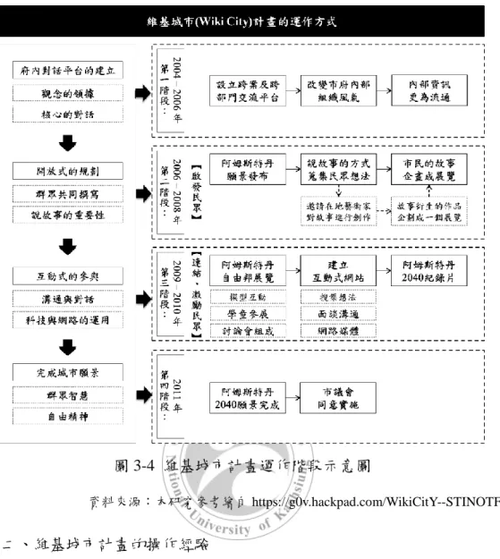 圖 3-4  維基城市計畫運作階段示意圖  資料來源：本研究參考繪自 https://g0v.hackpad.com/WikiCitY--STINOTFFpQo  二、維基城市計畫的操作經驗  維基城市計畫的主要架構分為四大部分（如圖 3-5 所示） ，其一為傳統的 都市規劃方式；其二為都市規劃的新定義；其三為新的都市規劃方式；最後 則是新的都市規劃之預期成果  (Hemel Z