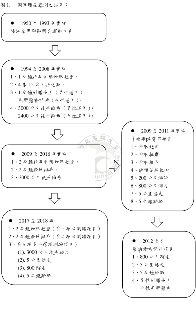 圖 1.  國軍體能鑑測之沿革：   1950 至 1993 年實施  陸海空軍聯勤聯合運動大會   1994 至 2008 年實施  1、1 分鐘扶耳曲膝仰臥起坐。  2、4 乘 15 公尺折返跑。  3、1 分鐘引體向上（男性適用） 。  屈臂懸垂計時（女性適用） 。  4、3000 公尺徒手跑步（男性適用） 。  2400 公尺徒手跑步（女性適用） 。   2009 至 2016 年實施  1、2 分鐘扶耳曲膝仰臥起坐。  2、2 分鐘俯地挺身。  3、3000 公尺徒手跑步。   2017 
