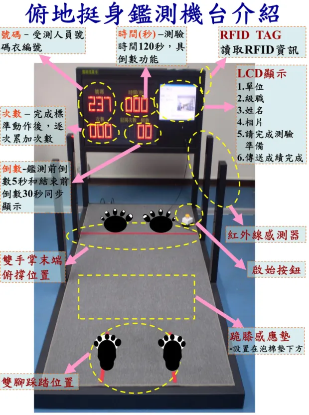 圖 10.  俯地挺身鑑測機台介紹 