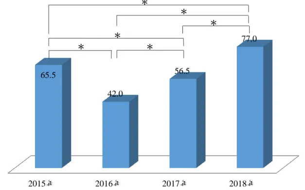 圖 12.  各年度整體合格率（%）之比較  由各年度整體合格率之比較中可以看出於 2016 年整體合格率最低（42.0%），2018 年為整體合格率最高（77.0%），在 2016 年至 2018 年合格率有上升趨勢；2018 顯著優 於其他年度，2017 年顯著優於 2015 年及 2016 年，2015 年顯著優於 2016 年。 2015年 2016年 2017年 2018年 65.5  42.0  56.5  77.0  ＊ ＊ ＊ ＊ ＊ ＊ 