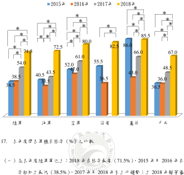 圖 17.  各年度間各軍種合格率（%）之比較  （一）在各年度陸軍單位上：2018 年合格率最高（71.5%），2015 年及 2016 年合格 率相同且最低（38.5%），2017 年及 2018 年有上升趨勢；且 2018 年顯著優於 其他年度，2017 年顯著優於 2015 年及 2016 年。  （二）在各年度海軍單位上：2018 年合格率最高（72.5%），2016 年合格率最低  （33.5%），2016 年至 2018 年合格率有上升趨勢；且 2018 年顯著優於其他年 度，2017 年顯著