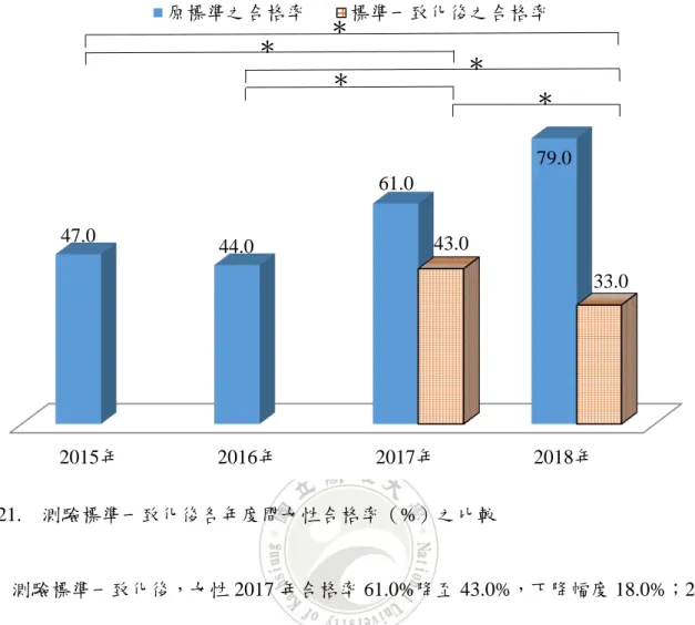 圖 21.  測驗標準一致化後各年度間女性合格率（%）之比較 測驗標準一致化後，女性 2017 年合格率 61.0%降至 43.0%，下降幅度 18.0%；2018 年合格率從 79.0%下降至 33.0%，下降幅度 46.0%，可看出在測驗標準一致化後，合格 率均呈現下降；且新制標準實施前之合格率均顯著優於新制標準實施後之年度。2015年 2016年 2017年 2018年 47.0  44.0  61.0  79.0  43.0  33.0  原標準之合格率 標準一致化後之合格率 ＊ ＊ ＊ ＊ ＊ 