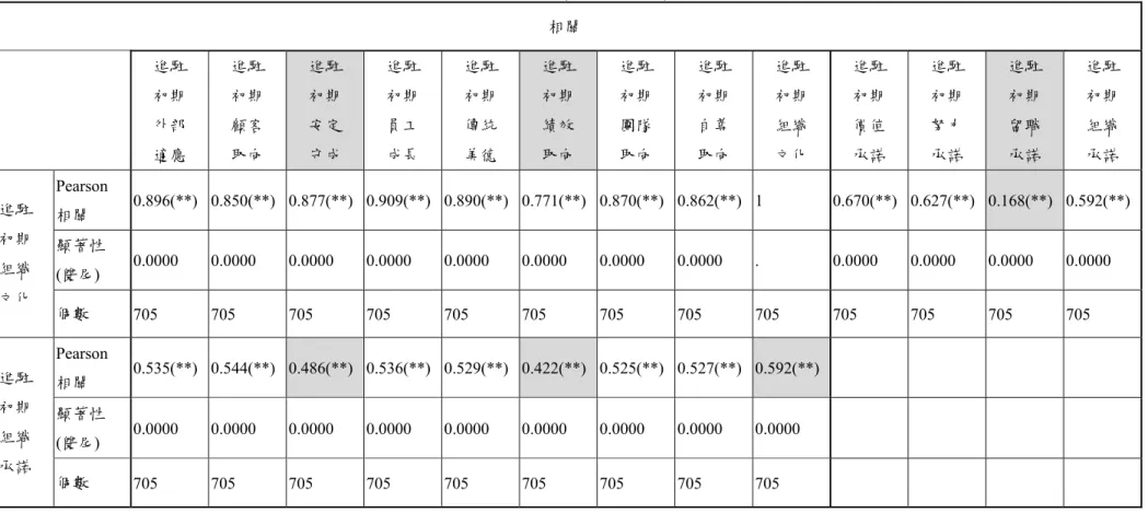 表 4-1 剛進駐時（進駐初期）組織文化與組織承諾之相關性分析  相關  進駐    初期    外部    適應  進駐   初期   顧客   取向  進駐   初期   安定   守成  進駐   初期   員工   成長  進駐   初期   傳統   美德  進駐   初期   績效   取向  進駐   初期   團隊   取向  進駐   初期   自尊   取向  進駐   初期   組織   文化  進駐   初期   價值   承諾  進駐   初期   努力   承諾  進駐   初期