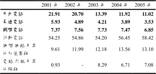 表 1.2  我國各項電信服務營收比重                                          單位：%  2001 年 2002 年 2003 年 2004 年 2005 年  市內電話  21.91 20.70 13.39 11.92 11.02  長途電話  5.93 4.89 4.21 3.89 3.53  國際電話  7.37 7.56 7.73 7.47 6.85  行動電話  54.25 54.86 54.20 56.45 58.42  網 際 網 路 及 其 他加值