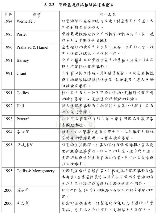 表 2.3  資源基礎理論相關論述彙整表  年代  學者  核心思想  1984 Wernerfelt  以資源替代產品的思考角度，對企業更加有益，尤 其是針對企業的成長。  1985 Porter  資源基礎觀點強調公司所擁有的核心能力，為一種 以本身為重點的內省觀點。 