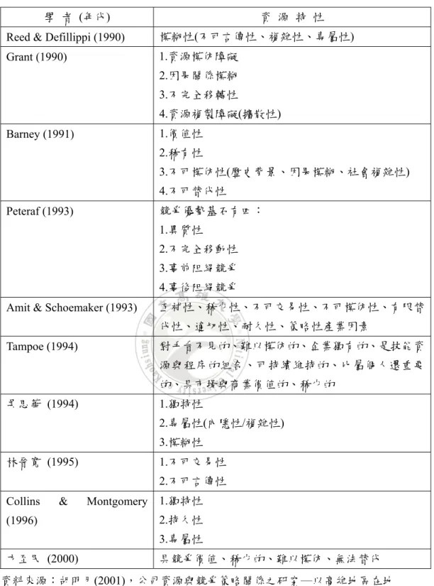 表 2.5  國內外學者對資源特性的看法  學  者  (年代)  資  源  特  性  Reed &amp; Defillippi (1990)  模糊性(不可言傳性、複雜性、專屬性)  Grant (1990)  1.資源模仿障礙  2.因果關係模糊  3.不完全移轉性  4.資源複製障礙(擴散性)  Barney (1991)  1.價值性  2.稀有性  3.不可模仿性(歷史背景、因果模糊、社會複雜性)  4.不可替代性  Peteraf (1993)  競爭優勢基石有四：  1.異質性  2.不