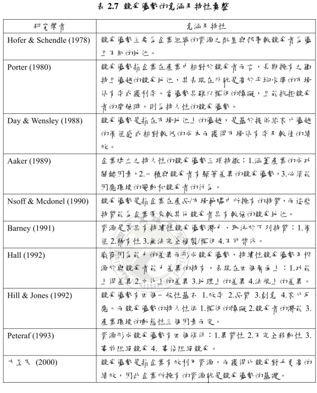 表 2.7  競爭優勢的意涵及特性彙整 