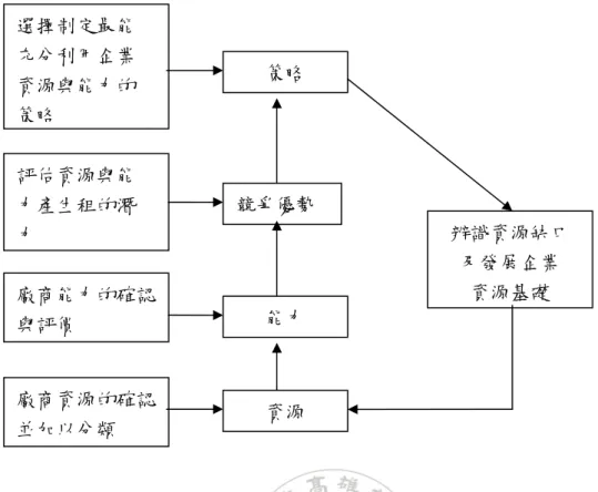 圖 2.5  資源基礎取向的策略分析架構 