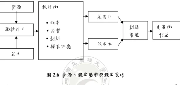 圖 2.6  資源、競爭優勢與競爭策略 