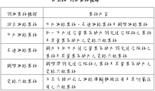 表 2.10  固網業務種類  固網業務種類  業務內容  綜合網路業務  市內網路業務、長途網路業務及國際網路業務  市內網路業務  同一市內通信營業區域內固定通信服務之業務 及其營業區域內之電路出租業務  長途網路業務  國內不同市內通信營業區域內固定通信服務之 業務及其營業區域內之電路出租業務  國際網路業務  國際間固定通信服務之業務及其營業區域內之 電路出租業務  電路出租業務  不具交換功能之網路傳輸機線設備及其附屬設 備之出租業務  資料來源：本研究整理  固網業務即屬於第一類電信業務，提供包