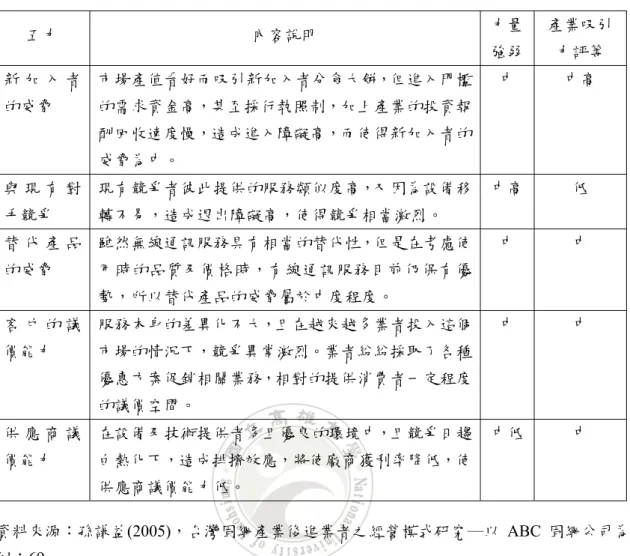 表 2.12  固網產業五力分析彙總表  五力  內容說明  力量 強弱  產業吸引力評等  新 加 入 者 的威脅  市場產值看好而吸引新加入者分食大餅，但進入門檻的需求資金高，甚至採行執照制，加上產業的投資報 酬回收速度慢，造成進入障礙高，而使得新加入者的 威脅為中。  中  中高  與 現 有 對 手競爭  現有競爭者彼此提供的服務類似度高，又因為設備移轉不易，造成退出障礙高，使得競爭相當激烈。  中高  低  替 代 產 品 的威脅  雖然無線通訊服務具有相當的替代性，但是在考慮使用時的品質及價格時