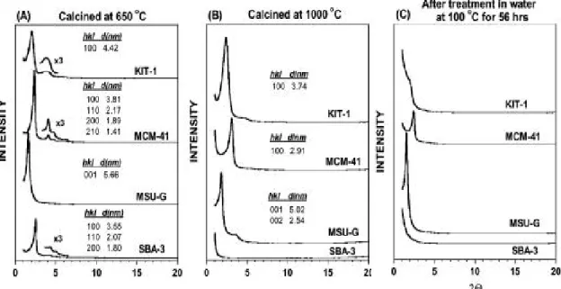 圖 1.03  MSU-G, SBA-3, MCM-41, 與KIT-1 中孔氧化矽XRD繞射圖 譜 22 Pinnavaia研究群 23 認為藉由下列幾個方式，可以改善中孔材料的 水熱穩定性及酸性：  a