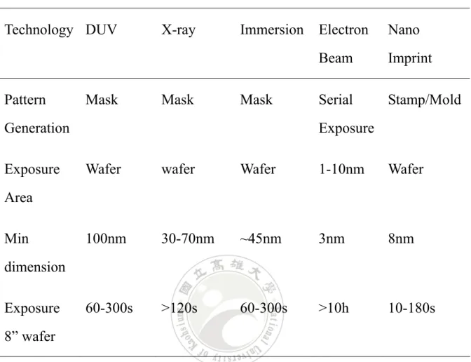 表 1 奈米壓印與傳統光學微影的比較  Technology DUV  X-ray  Immersion Electron 