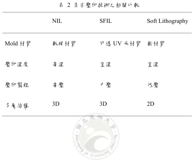 表 2 奈米壓印技術之相關比較 
