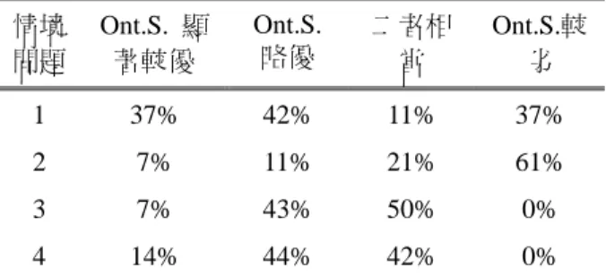 圖 8：Keyword-based 以及 ontology-based search 在 11 個 recall level 下的 interpolated precisions。 