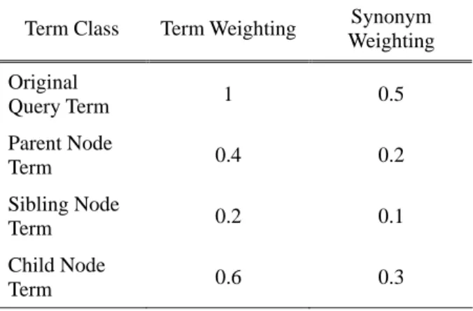 表 1：  Ontology term class weighting  定義表。使用 者 的 原 始 查 詢 關 鍵 字 的 weighting 定 為 1 ， 在 ontology term 裡的 parent node term 為 0.4，sibling  node term 為 0.2，child node term 為 0.6，各自同義 詞的 weighting 為本身 weighting 的一半。這些 weighting 的設定可以依據使用者的需求而做調 整。 