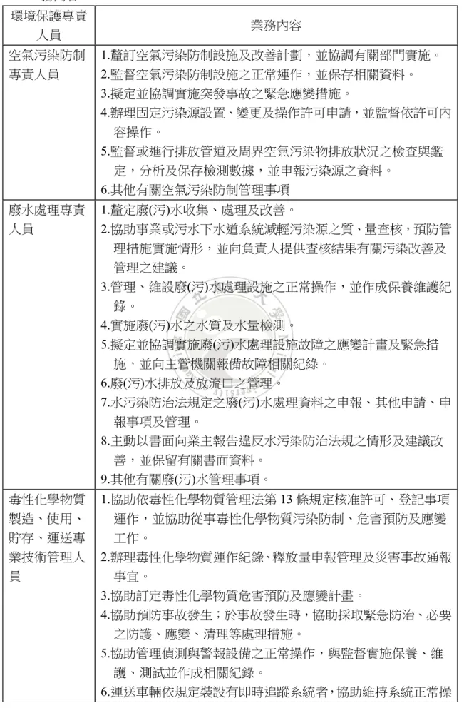 表  4：環境保護專責單位或人員設置及管理辦法所定各種環境保護專責人員之業      務內容  環境保護專責 人員  業務內容  空氣污染防制 專責人員  1.釐訂空氣污染防制設施及改善計劃，並協調有關部門實施。 2.監督空氣污染防制設施之正常運作，並保存相關資料。  3.擬定並協調實施突發事故之緊急應變措施。  4.辦理固定污染源設置、變更及操作許可申請，並監督依許可內 容操作。  5.監督或進行排放管道及周界空氣污染物排放狀況之檢查與鑑 定，分析及保存檢測數據，並申報污染源之資料。  6.其他有關空氣污