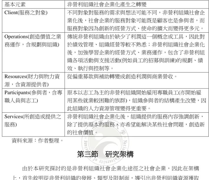 表 1-1  非營利組織社會企業化 CORPS 之轉變  基本元素  非營利組織社會企業化產生之轉變  Client(服務之對象)  不同對象對服務的需求與想法可能不同，非營利組織社會企 業化後，社會企業的服務對象可能既是顧客也是參與者，而 服務對象因為創新的經營方式、使命的擴大而變得更多元。  Operations(創造價值之業 務運作，含規劃與組織)  傳統非營利組織由於缺少了利潤這一個概念或工具，因此對於績效管理、組織經營等較不熟悉；非營利組織社會企業化 後，加強學習企業的經營方式、業務運作，包含了非