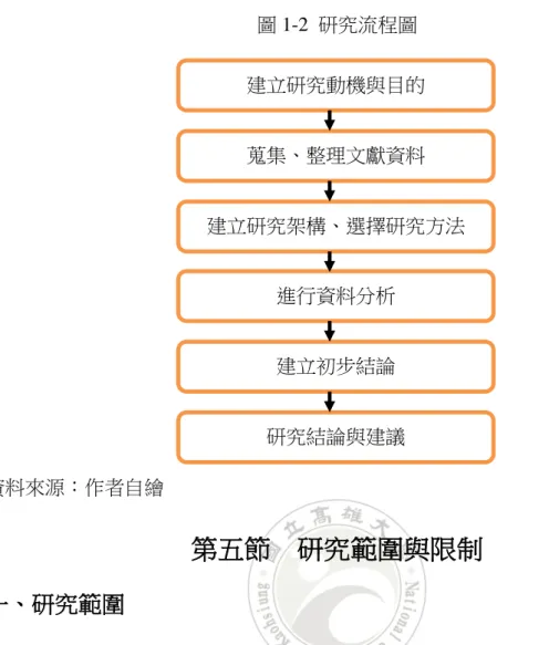 圖 1-2  研究流程圖  資料來源：作者自繪  第五節    研究範圍與限制  一、研究範圍  本研究之研究範圍，主要是要瞭解台灣目前社會企業的發展情況，以及國內 外相關法律制度發展，至於社會企業的發展途徑，本研究將焦點放在非營利組織 社會企業化途徑上，並透過相關理論模式(如 CORPS 模式、社會企業光譜)，來瞭 解非營利組織在資源從過去依靠捐贈與基金的挹注轉為依靠財貨或服務的傳遞， 以及從過去著重募款活動、政策倡導轉為著重管理產品品質、人力資源、服務對 象或顧客的滿意度等組織基本因素轉變。  二、研究