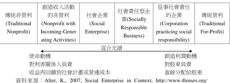 表 2-3  組織光譜表  傳統非營利 (Traditional  Nonprofit)  創造收入活動的非營利 (Nonprofit with Incoming-Gener ating Activities)  社會企業(Social  Enterprise)  社會責任型企業(Socially Responsible Business)  從事社會責任的企業(Corporation  practicing social responsibility)  傳統營利 (Traditional For-Pro