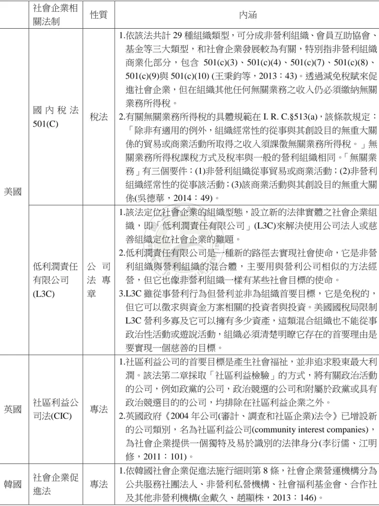 表 4-5  國內外社會企業相關法制之比較  社會企業相 關法制  性質  內涵  美國  國 內 稅 法501(C)  稅法  1.依該法共計 29 種組織類型，可分成非營利組織、會員互助協會、基金等三大類型，和社會企業發展較為有關，特別指非營利組織商業化部分，包含 501(c)(3)、501(c)(4)、501(c)(7)、501(c)(8)、501(c)(9)與 501(c)(10) (王秉鈞等，2013：43)。透過減免稅賦來促進社會企業，但在組織其他任何無關業務之收入仍必須繳納無關業務所得稅。 2
