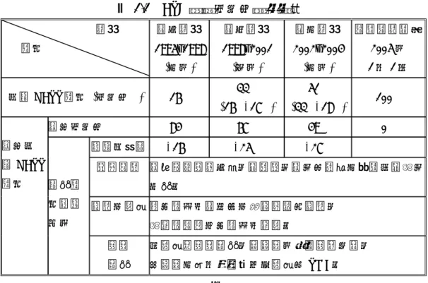 表 1.1  ATC 協定自由化措施摘要                                    階段           項目    第一階段 1995~1998 (三年)  第二階段  1998~2001  第三階段  5  (四年)  2002~2004 (三年)  過渡期間結束2005 年 1 月 1 日 33% 51% 回歸GATT 項目  (自由化%) 16% (16%+17%) (33%+18%) 100% 尚未自由化%   84% 67%  49%  0% 調增成長率 +16%