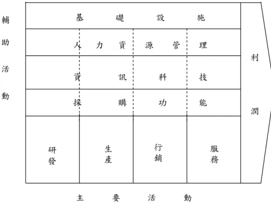 圖 2.1  一般企業價值鏈  Michael Portter (1985) Value Chain    表 2.1  Potter 之三種一般性策略的一些共同要件  一般性策略  技術與資源的共同要件  組織的共同要件  12 低成本領導  1.大量投資資金，且有資金取得管道 2.流程加工技術 3.嚴格的督導員工 4.產品易於製造 5.低成本的配銷體系  1.嚴格的成本控制  2.頻繁而詳細的管制報告 3.組織與權責分明  4.以達成嚴格量化目標為基礎，進行激勵 差異化 1.堅強的行銷能力 2.產品處理