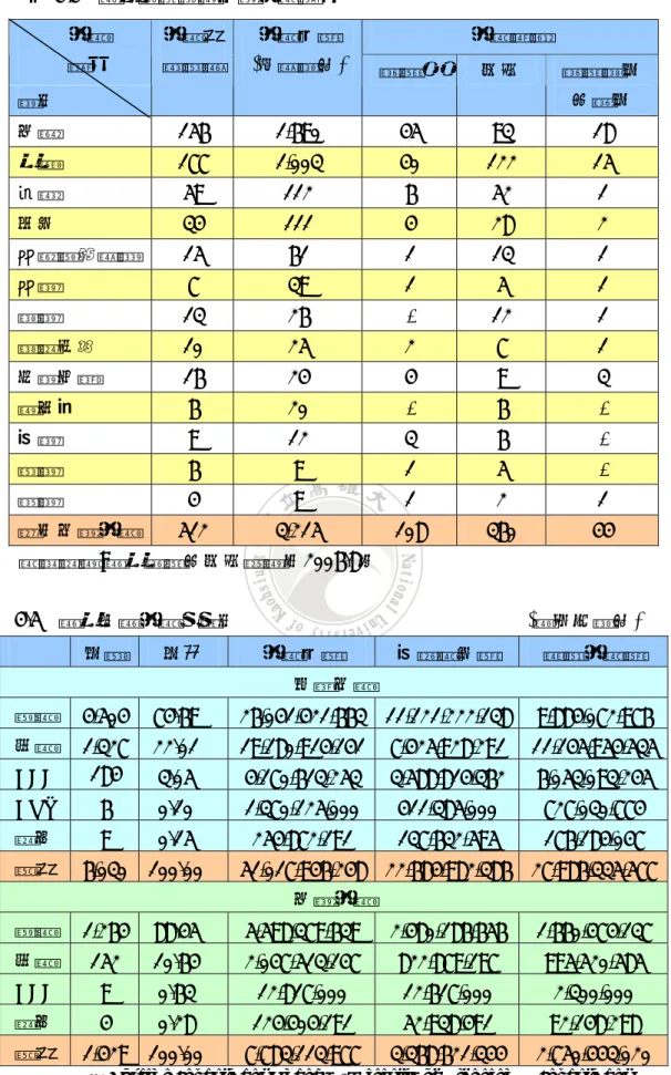 表 4.4  越南紡織產業外商投資情形  47  資料來源:越南紡織及成衣協會（2006.8） 表4.5  越南引進投資型態別        (單位：美元) 件數 比重 投資金額 法定資本額  實際投資額 全部外資 獨資 4,504  74.69%  26,041,421,663 11,121,222,138 9,884,072,976 合資 1,327  22.01%  19,180,914,1417,425,928,291 11,145,954,535BCC 184 3.05% 4,170,613,25