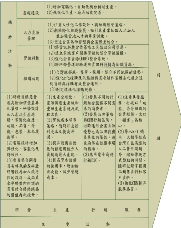 圖 4.2  A 公司未來價值鏈規劃  資料來源：作者自行整理 