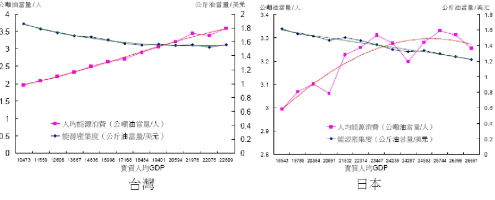圖 2.3  我國與日本之能源消費型態 