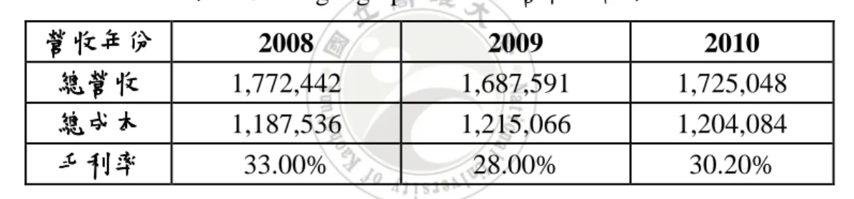 表 2-8 Hung Ngiep Formosa 營收統計表  營收年份營收年份營收年份 營收年份    2008  2009  2010  總營收 總營收總營收 總營收  1,772,442    1,687,591    1,725,048    總成本總成本總成本 總成本  1,187,536    1,215,066    1,204,084    毛利率 毛利率毛利率 毛利率  33.00%  28.00%  30.20% 