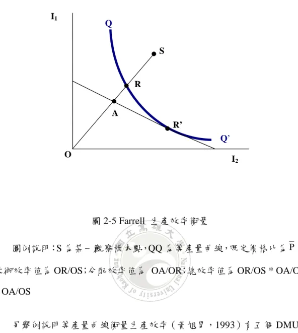 圖 2-5 Farrell  生產效率衡量 
