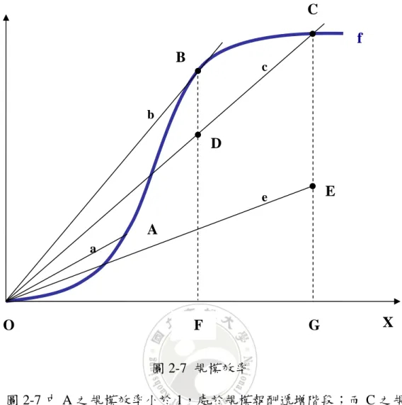 圖 2-7  規模效率  圖 2-7 中 A 之規模效率小於 1，處於規模報酬遞增階段；而 C 之規模 效率大於 1，處於規模報酬遞減階段。假設以一種投入要素 X，生產一種 產品 Y，曲線 f 為代表不同投入量之最大可能產量的生產函數，在此曲線 “上”之單位生產效率為 1；在此曲線“下”之單位生產效率小於 1。此生產函 數通常為“S”形狀，將原點與曲線上各點連線，所得直線的斜率代表曲線上 各點所對應單位的平均產量，平均產量最大的單位具有最大的規模效率 1。  B 之斜率 b 為所有單位中最大者，因此其規模效
